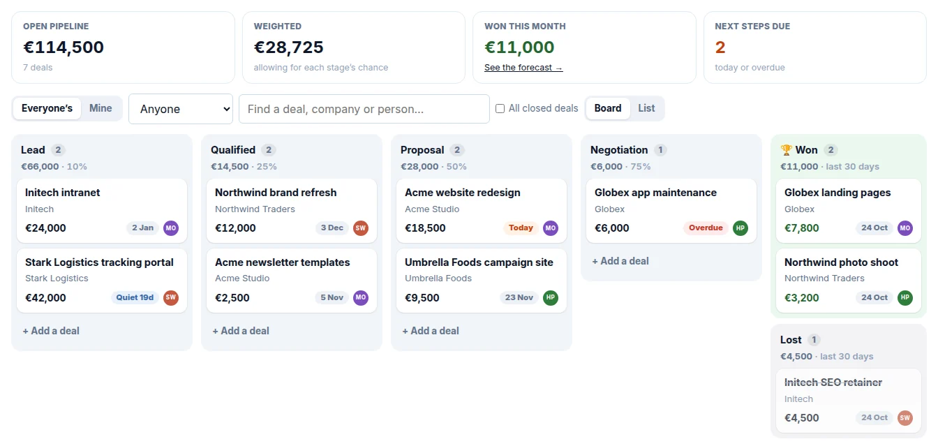 The CRM pipeline: deals in Lead, Qualified, Proposal and Negotiation columns, each with its value, company, owner and next step